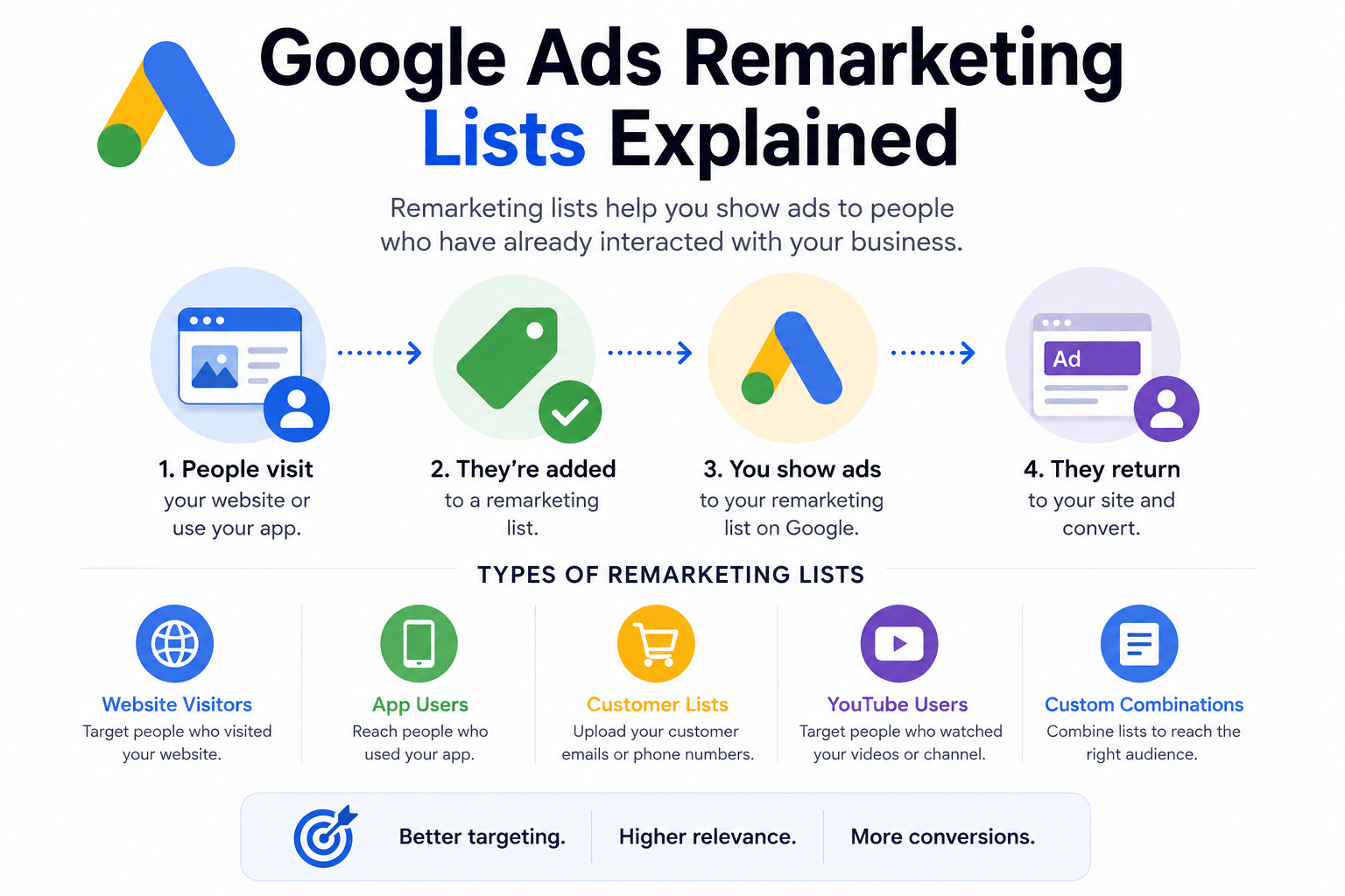 Google Ads Remarketing Lists Explained